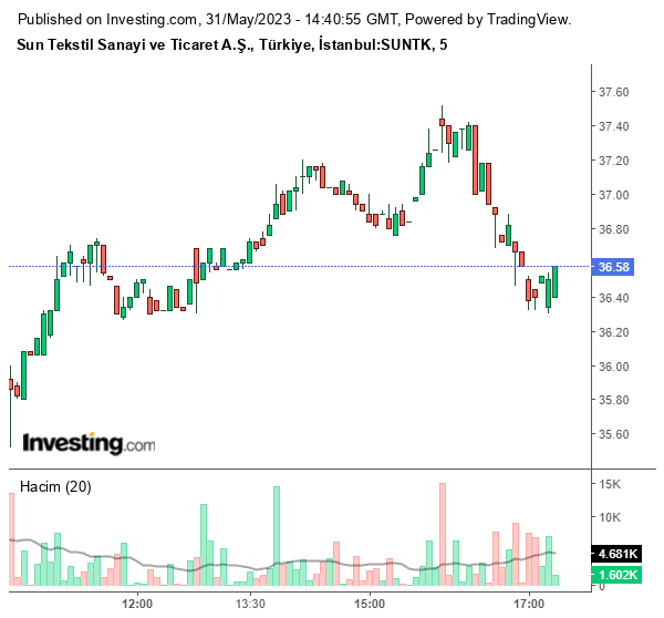 SUNTK Hisse Grafiği 31 Mayıs 2023