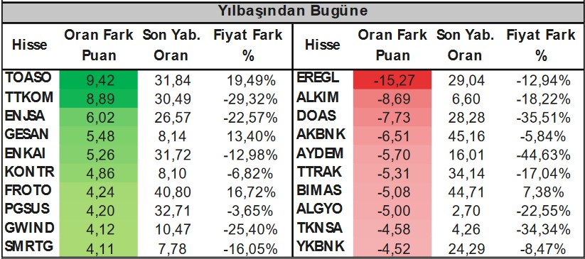 Bu Hafta Yabancı Payı En Çok Artan ve Azalan Hisseler! (31 Mart 2023)