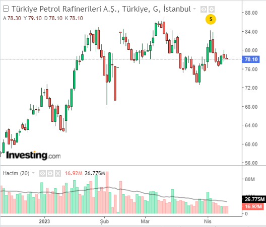 TUPRS HİSSE GRAFİĞİ 13 NİSAN 2023