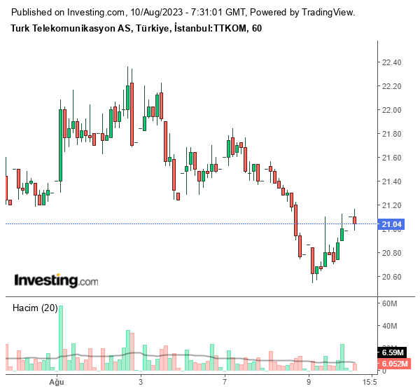TTKOM Hisse Grafiği 10 Ağustos 2023