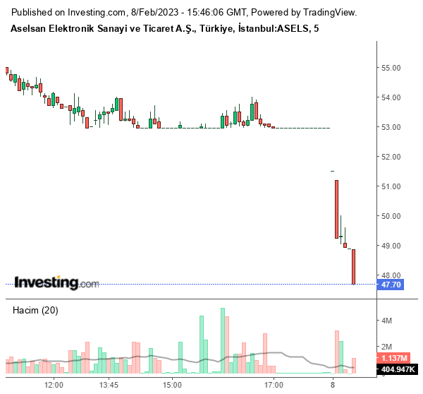 ASELS Hisse Grafiği 8 Şubat 2023