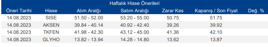 Haftalık Hisse Önerileri