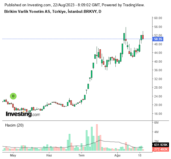 BRKVY Hisse Grafiği (21 Ağustos 2023)