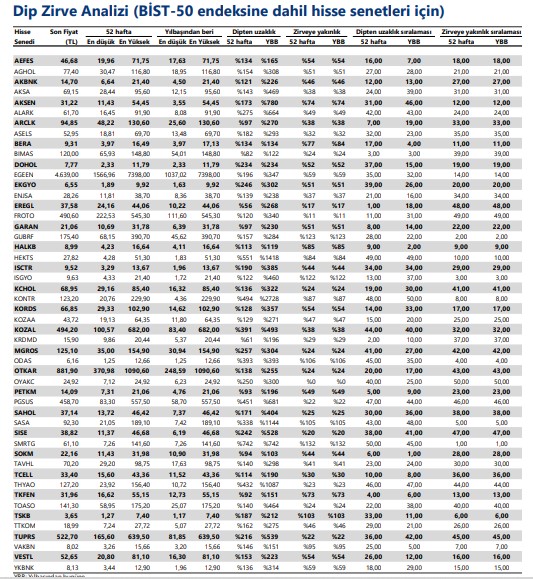 BIST 50 Hisseleri Teknik Analizi