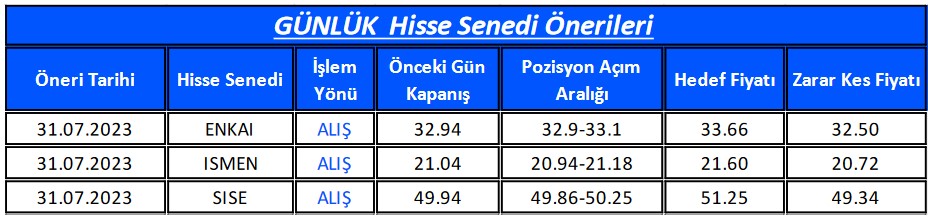 Haftanın İlk İş Günü "AL" Tavsiyesi Verilen Hisseler! 3 Hissede Yükseliş Bekleniyor!