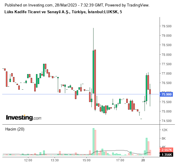 LUKSK Hisse Grafiği 28 Mart 2023
