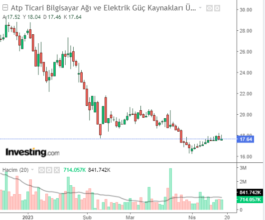 ATATP 18 MAYIS 2023 HİSSE GRAFİĞİ 