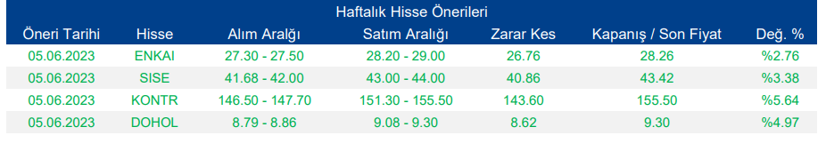 Haftalık Hisse Senedi Önerileri