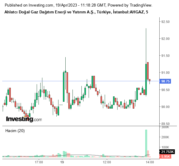 AHGAZ Hisse Grafiği 19 Nisan 2023