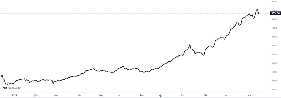 bist100 grafiğinde son durum