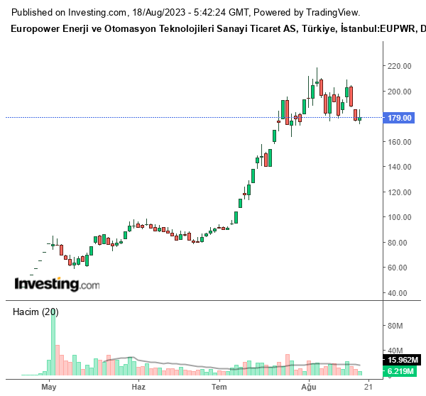 EUPWR Hisse Grafiği (18 Ağustos 2023)
