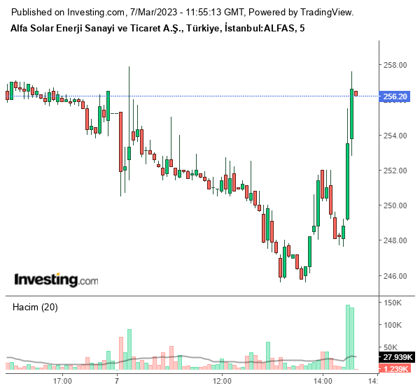 ALFAS Hisse Grafiği 7 Mart 2023