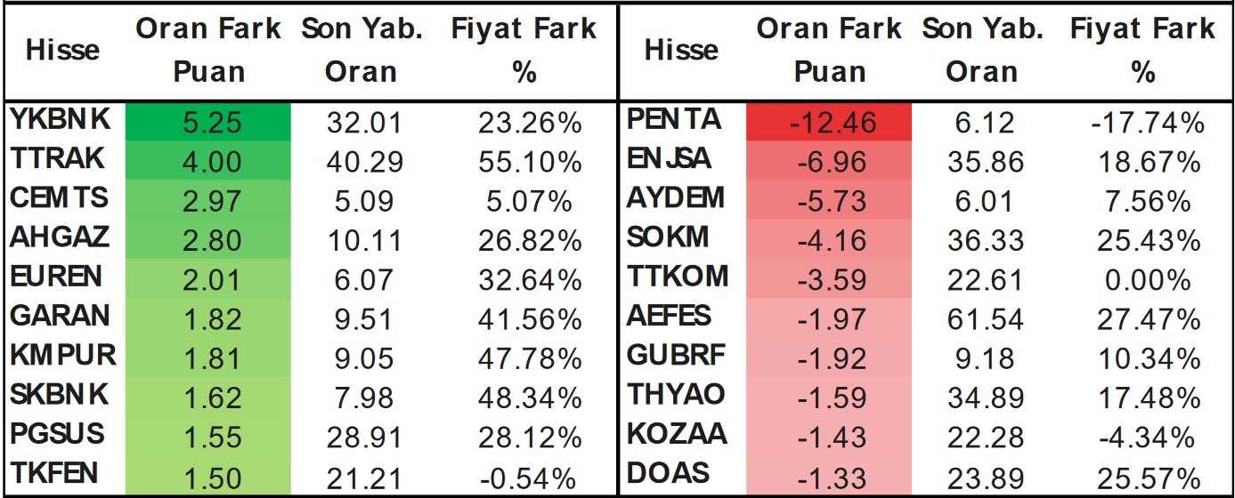 Yabancı İlgisinin Yoğun Olduğu Hisseler Açıklandı! En Çok Al-Sat Yapılan Hisseler Hangileri? 