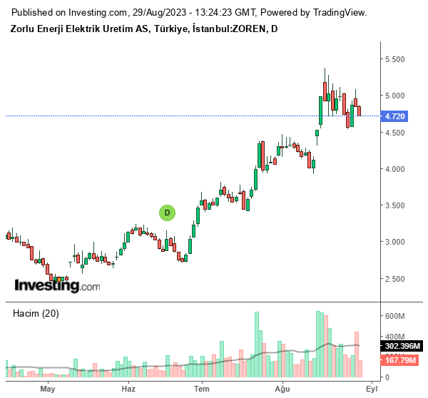 ZOREN Hisse Grafiği 29 Ağustos 2023