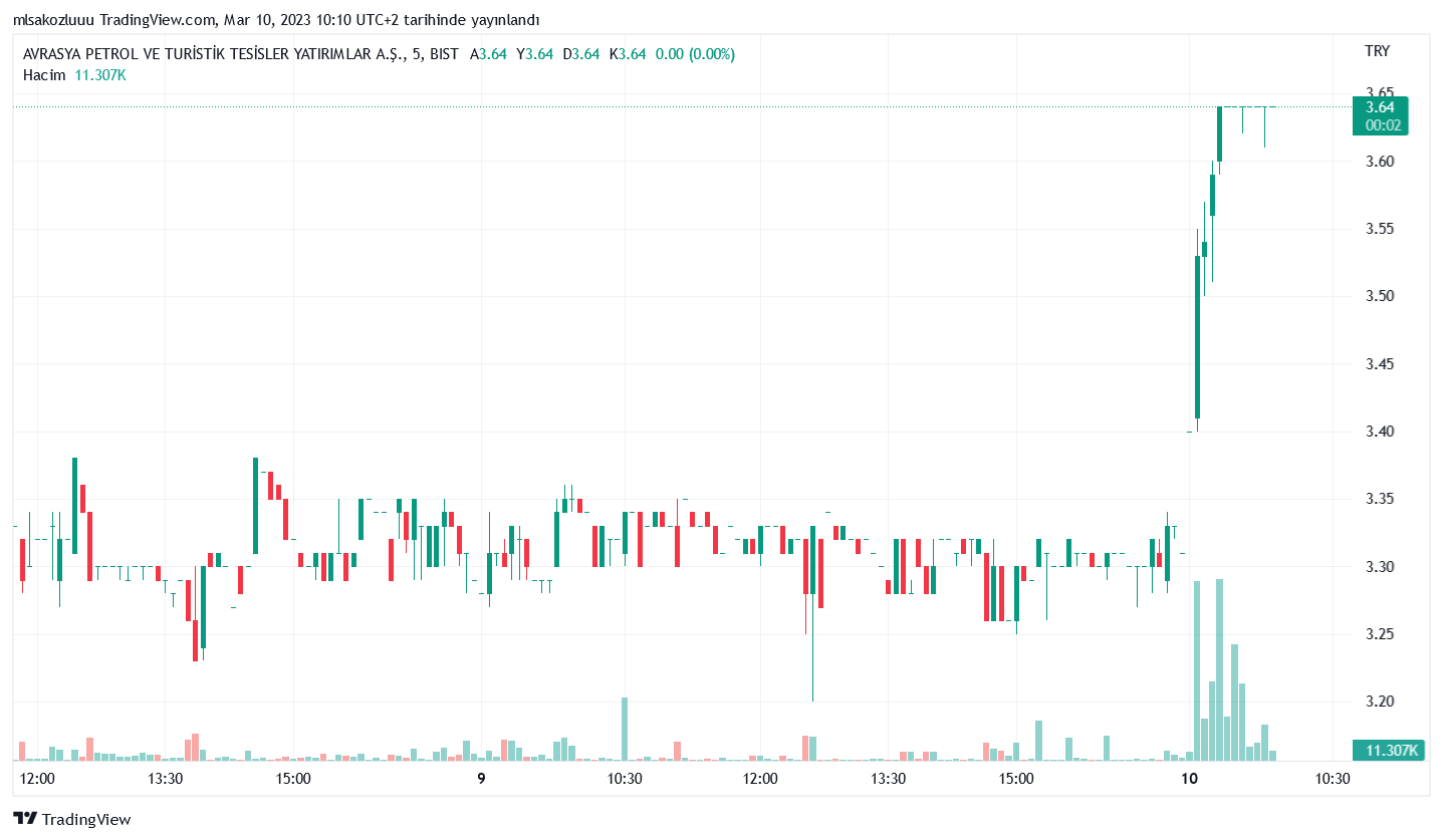 Avrasya Petrol (AVTUR) 2022 4. Çeyrek Bilançosu! Net Kar 97,9 Milyon TL