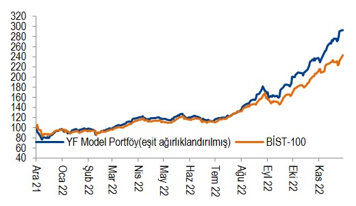 Yatırım Finansman'ın Model Portföyünde Öne Çıkan Hisseler