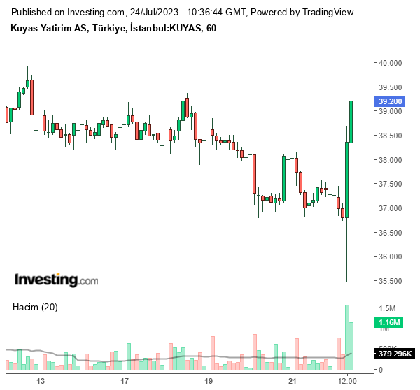 KUYAS Hisse Grafiği 24 Temmuz 2023