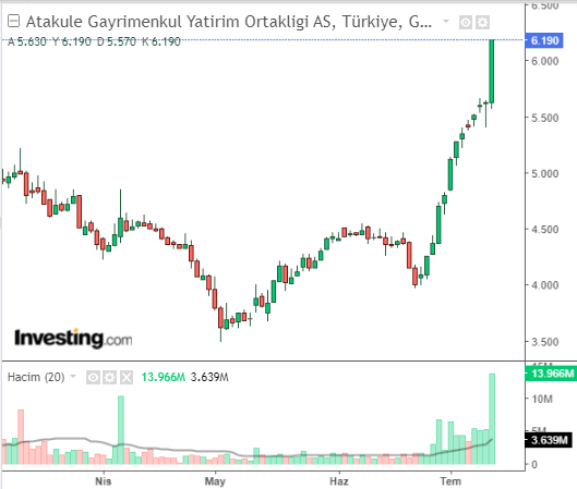 Atakule Gayrimenkul Yatırım Ortaklığı AŞ (AGYO)