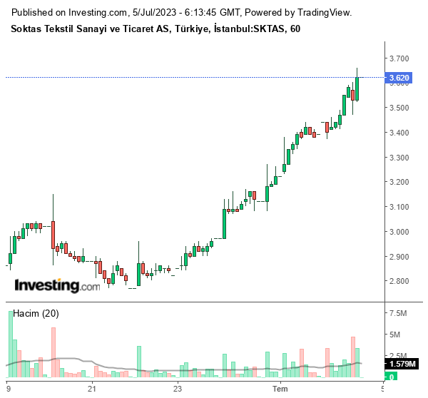 SKTAS Hisse Grafiği 5 Temmuz 2023