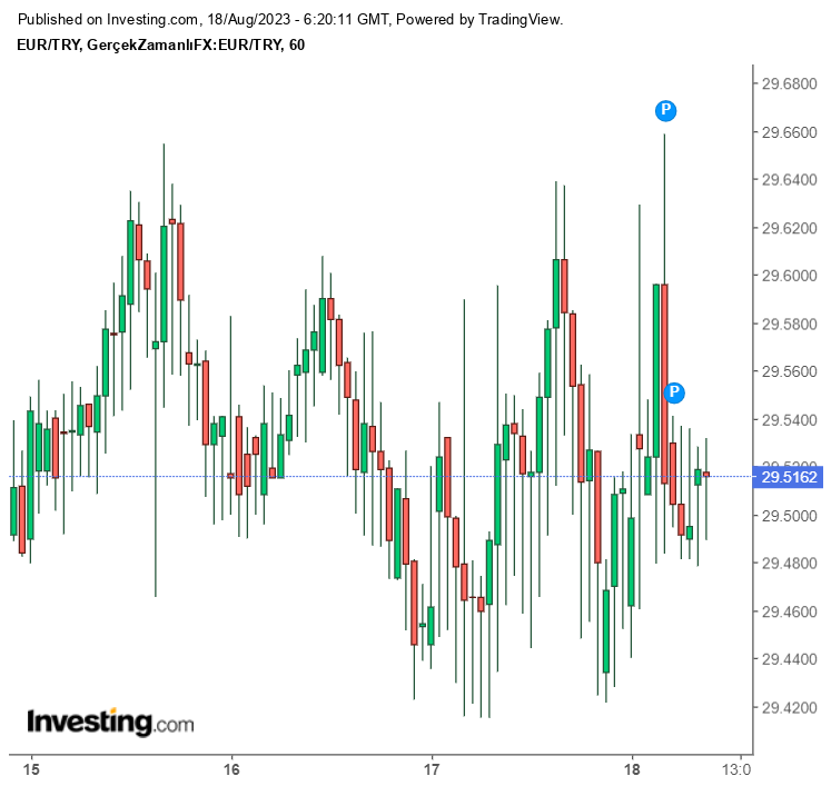 Euro Ne Kadar?