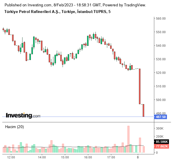 TÜPRAŞ - Türkiye Petrol Rafinerileri A.Ş. (TUPRS) Hisse Grafiği 8 Şubat 2023