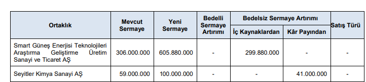 HANGİ ŞİRKETLERİN BEDELSİZ SERMAYE ARTIRIMI ONAYLANDI