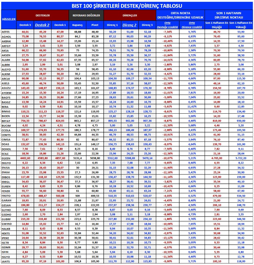 BIST 100 Şirketleri Teknik Analizi (3 Şubat 2023)