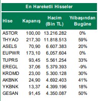 İşlem Hacmi En Yüksek Hisseler Hangileri?