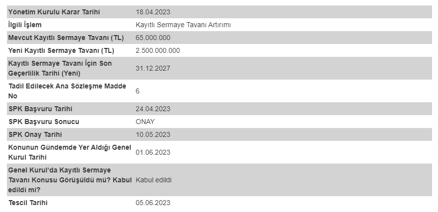 Gezinomi Seyahat Turizm Ticaret A.Ş. (GZNMI) 