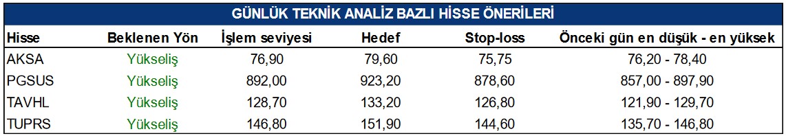 TUPRS Hissesinde "AL" Tavsiyesi! Bugün 4 Dev Hisseye Hedef Fiyat Verildi!