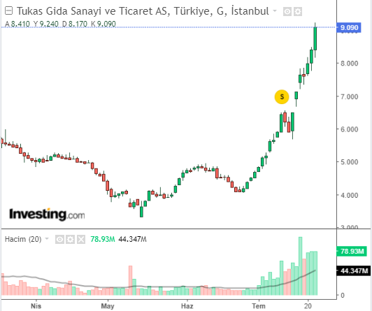 TUKAS Hisse Grafiği 