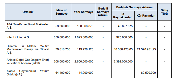 SPK’dan Bedelsiz Sermaye Artırımlarına Onay! 5 Şirket Bedelsiz Sermaye Artırımına Gidiyor!