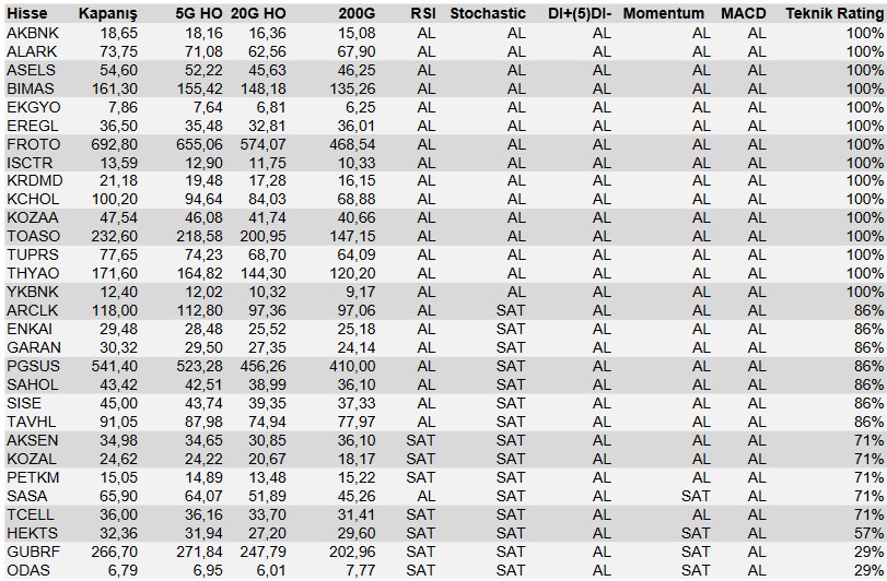 Yatırımcılar İçin İşaret! “AL” Sinyaliyle Öne Çıkan 15 Hisse!