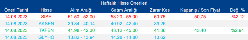 Haftalık Hisse Önerileri