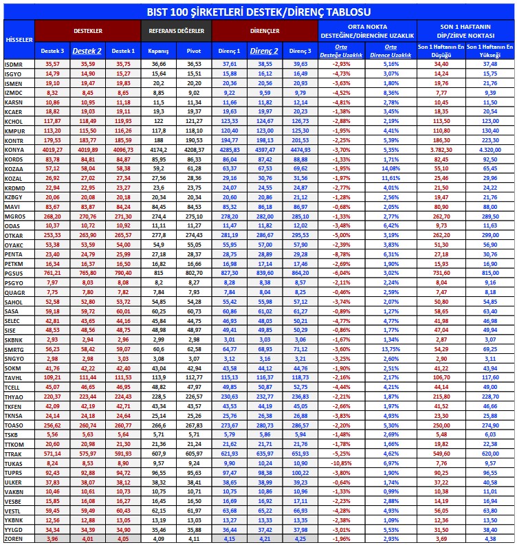 Piyasa Uzmanlarından Günlük Yatırım Önerileri! 3 Hissede Alım Tavsiyesi!