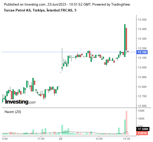 TRCAS Hisse Grafiği 23 Haziran 2023