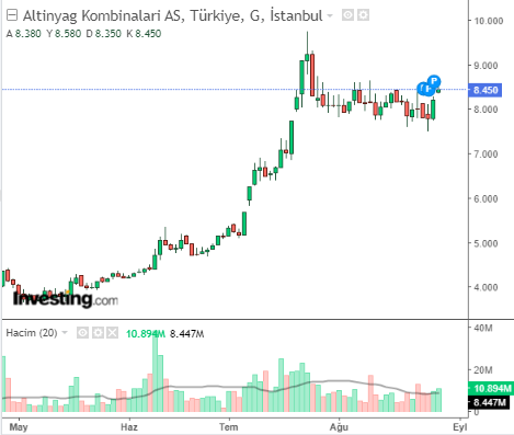 Altınyağ Kombinaları A.Ş. (ALMAD) Hisse Grafiği