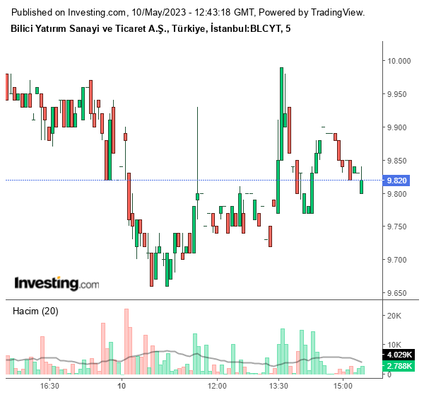 BLCYT Hisse Grafiği 10 Mayıs 2023