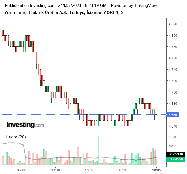 ZOREN Hisse Grafiği 27 Mart 2023