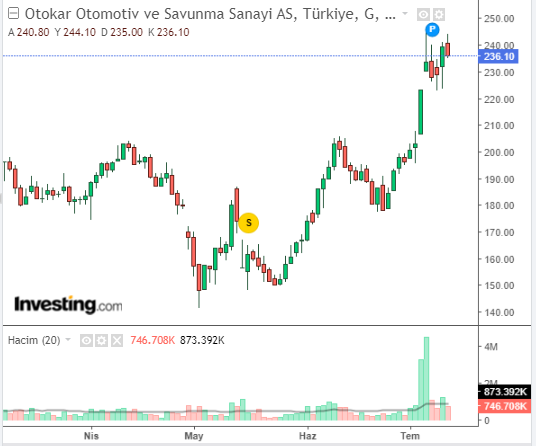 Otokar Otomotiv ve Savunma Sanayi A.Ş. (OTKAR)