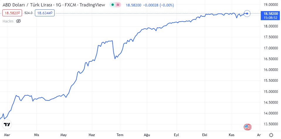 dolar grafiği nasıl oldu.