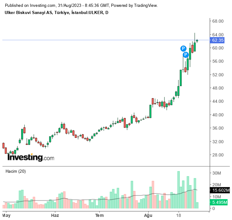 ULKER Hissesine Dikkat! Dev Hissede Yüzde 1627 Rekor Bedelsiz Potansiyeli!