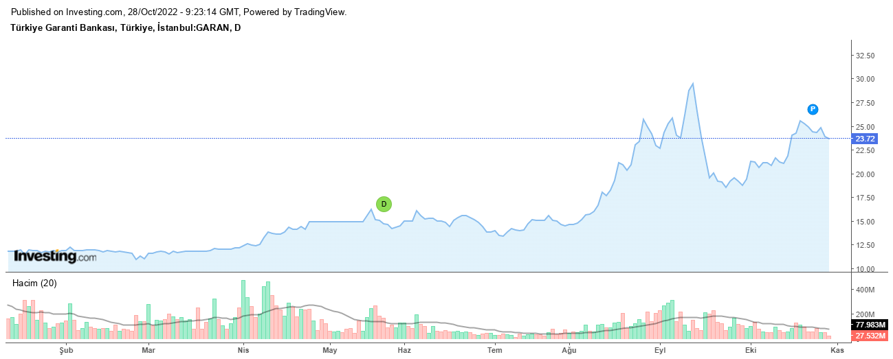 Garanti BBVA Hisse Grafiği