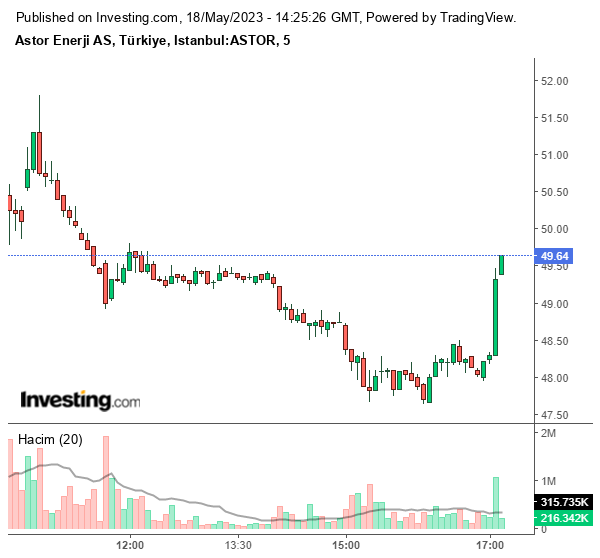 ASTOR Hisse Grafiği 18 Mayıs 2023