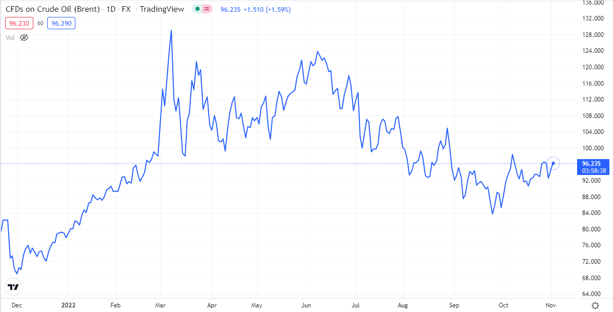 brent petrol