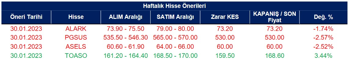 ISGYO Kısa Vadeli ''AL'' Verdi! AKBNK Hissesi Öneri Listesinde!