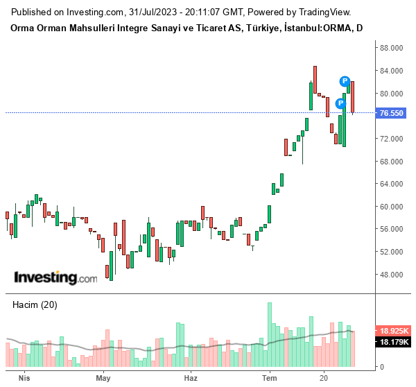 ORMA Hisse Grafiği 31 Temmuz 2023