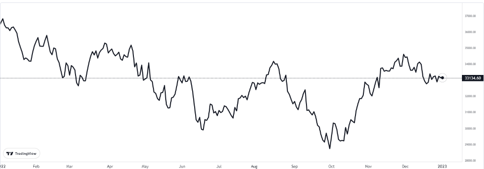 dow jones 3 aralık 2023