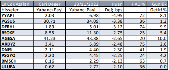 Yabancı Yatırımcı Hangi Hisseden Çıktı?