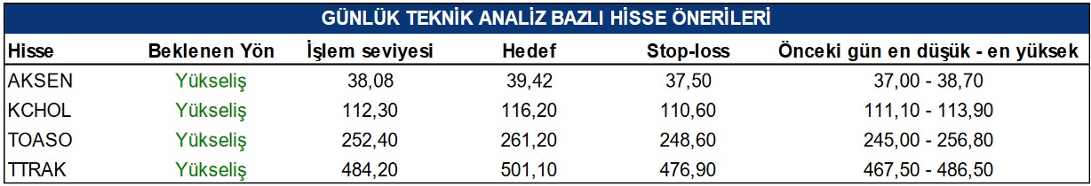 Dev Hisselerde Yükseliş Bekleniyor! Hedef Fiyat Verilen 4 Hisse!